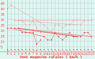 Courbe de la force du vent pour Saint-Hubert (Be)