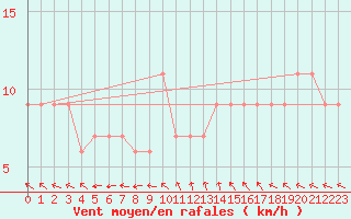 Courbe de la force du vent pour Mount Boyce Aws