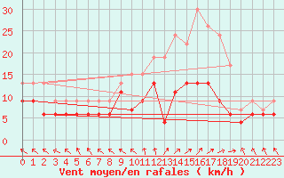 Courbe de la force du vent pour Le Touquet (62)