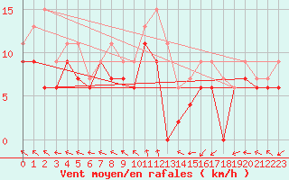 Courbe de la force du vent pour Landivisiau (29)