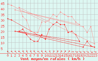 Courbe de la force du vent pour Le Talut - Belle-Ile (56)