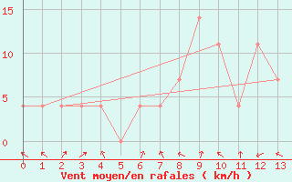 Courbe de la force du vent pour Warth