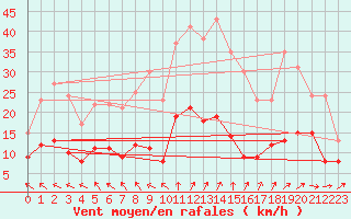 Courbe de la force du vent pour Ploumanac