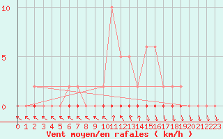 Courbe de la force du vent pour Xonrupt-Longemer (88)