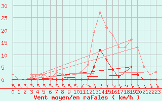 Courbe de la force du vent pour Cabris (13)