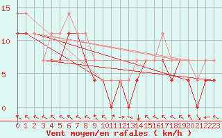 Courbe de la force du vent pour Portoroz / Secovlje