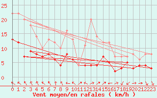 Courbe de la force du vent pour Ballon de Servance (70)