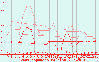 Courbe de la force du vent pour Saint-Auban (04)