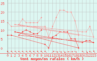 Courbe de la force du vent pour Marcenat (15)