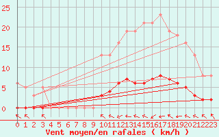 Courbe de la force du vent pour Guret (23)