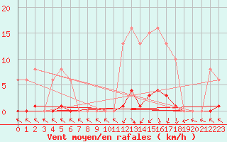 Courbe de la force du vent pour Cerisiers (89)