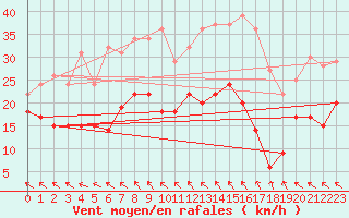 Courbe de la force du vent pour Mierkenis