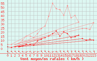 Courbe de la force du vent pour Coulommes-et-Marqueny (08)