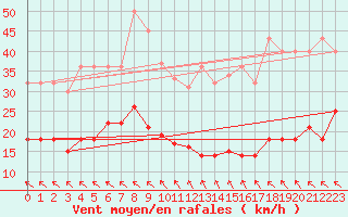 Courbe de la force du vent pour Tarancon