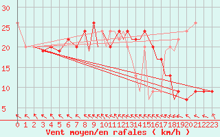 Courbe de la force du vent pour Hawarden