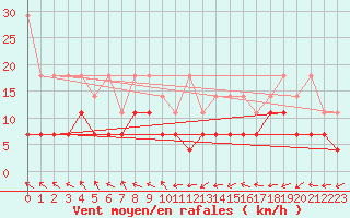 Courbe de la force du vent pour Marnitz