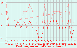 Courbe de la force du vent pour Lesce