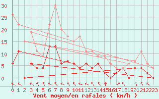 Courbe de la force du vent pour Saint-Girons (09)