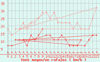 Courbe de la force du vent pour Marnitz