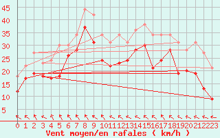 Courbe de la force du vent pour Leucate (11)