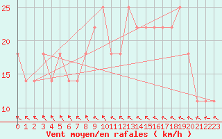 Courbe de la force du vent pour Tat