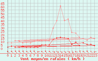 Courbe de la force du vent pour Ristolas - La Monta (05)