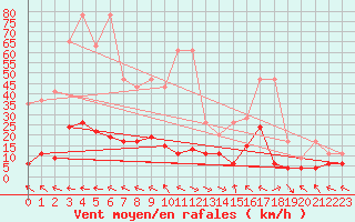 Courbe de la force du vent pour Buffalora