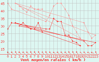 Courbe de la force du vent pour Manston (UK)