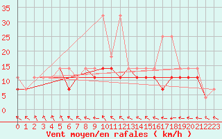 Courbe de la force du vent pour Elblag