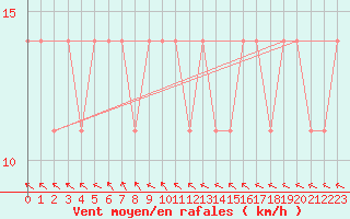 Courbe de la force du vent pour Ylivieska Airport