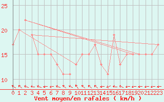 Courbe de la force du vent pour Mount Magnet