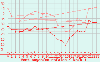 Courbe de la force du vent pour Kleiner Feldberg / Taunus