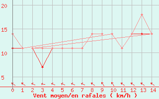 Courbe de la force du vent pour Sandomierz
