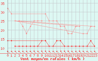 Courbe de la force du vent pour Kauhajoki Kuja-kokko