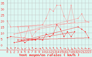 Courbe de la force du vent pour Gornergrat