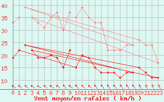 Courbe de la force du vent pour Pointe de Chassiron (17)