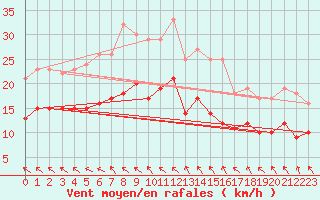 Courbe de la force du vent pour Barth