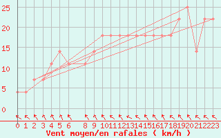 Courbe de la force du vent pour Tat