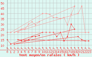 Courbe de la force du vent pour Rujiena