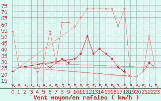 Courbe de la force du vent pour Poysdorf