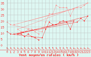 Courbe de la force du vent pour Marignane (13)