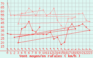 Courbe de la force du vent pour Cap Corse (2B)