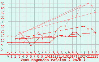 Courbe de la force du vent pour Salla kk