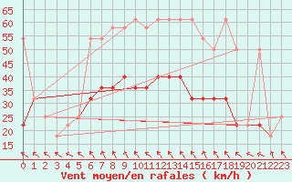 Courbe de la force du vent pour Wien Unterlaa