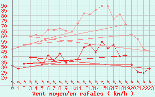 Courbe de la force du vent pour Nmes - Courbessac (30)