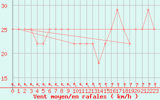 Courbe de la force du vent pour Rantasalmi Rukkasluoto