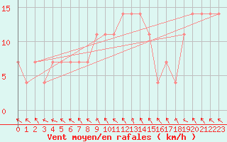 Courbe de la force du vent pour Beograd