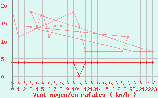 Courbe de la force du vent pour Suomussalmi Pesio