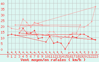 Courbe de la force du vent pour Orange (84)