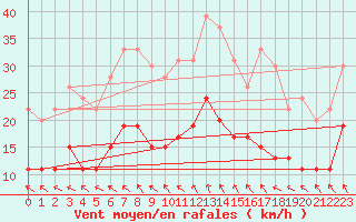 Courbe de la force du vent pour Dinard (35)